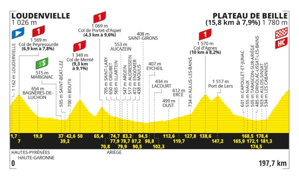 Het profiel van vandaag (Bron: Tour de France)