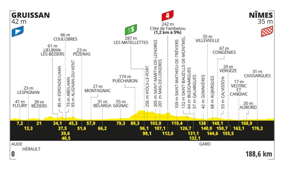 Het profiel van vandaag (Bron: Tour de France)