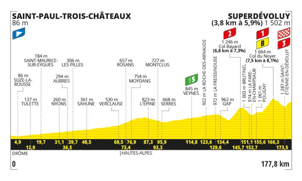 Het profiel van vandaag (Bron: Tour de France)