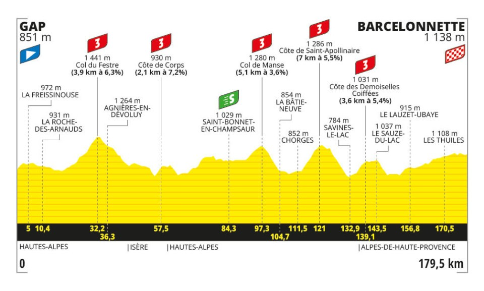 Het profiel van vandaag (Bron: Tour de France)