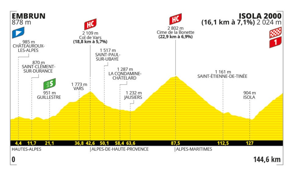 Het profiel van vandaag (Bron: Tour de France)