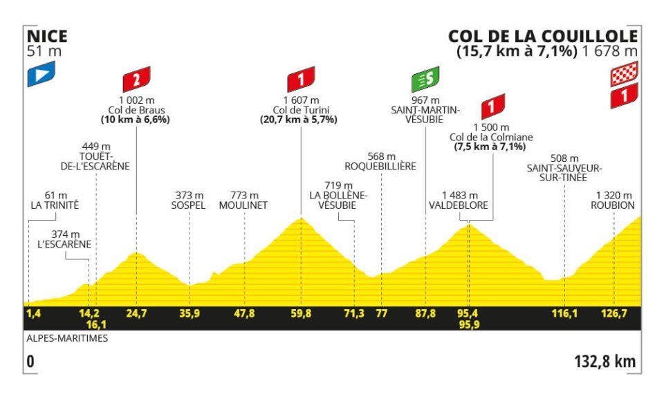 Het profiel van vandaag (Bron: Tour de France)