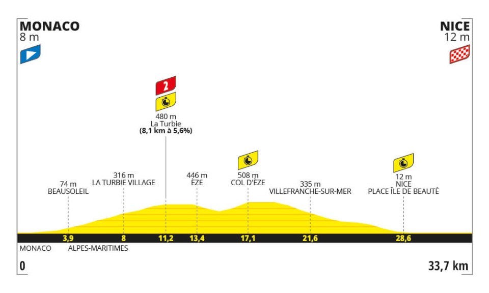 Het profiel van vandaag (Bron: Tour de France)