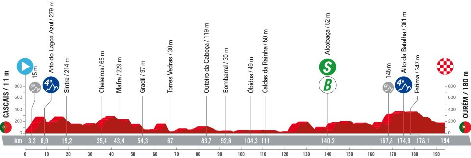 Het profiel van vandaag (Bron: Vuelta a España)