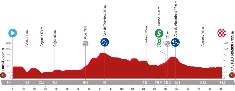 Het profiel van vandaag (Bron: Vuelta a España)