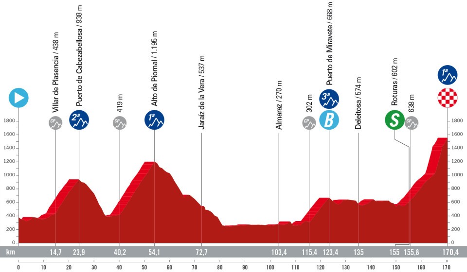 Het profiel van vandaag (Bron: Vuelta a España)