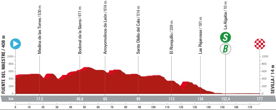 Het profiel van vandaag (Bron: Vuelta a España)