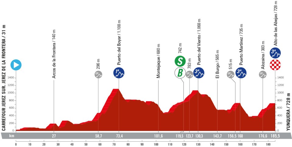 Het profiel van vandaag (Bron: Vuelta a España)