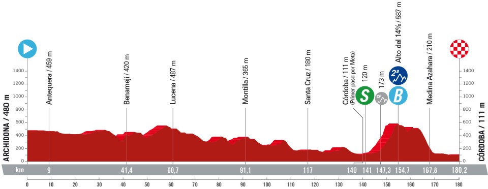 Het profiel van vandaag (Bron: Vuelta a España)