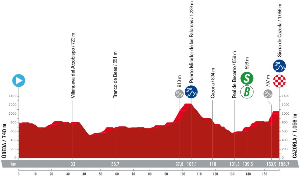 Het profiel van vandaag (Bron: Vuelta a España)