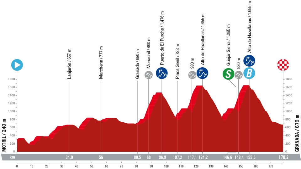 Het profiel van vandaag (Bron: Vuelta a España)