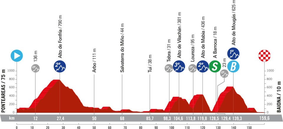 Het profiel van vandaag (Bron: Vuelta a España)