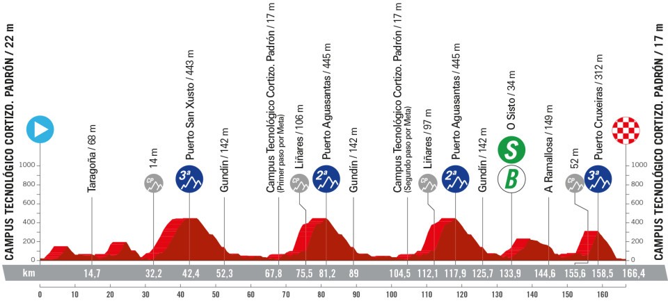 Het profiel van vandaag (Bron: Vuelta a España)