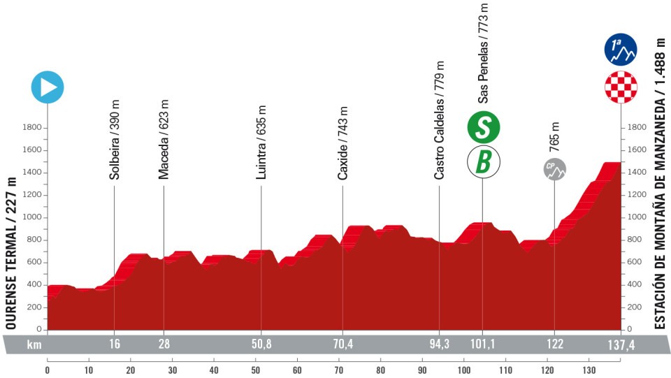 Het profiel van vandaag (Bron: Vuelta a España)