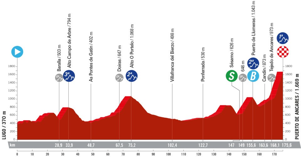 Het profiel van vandaag (Bron: Vuelta a España)