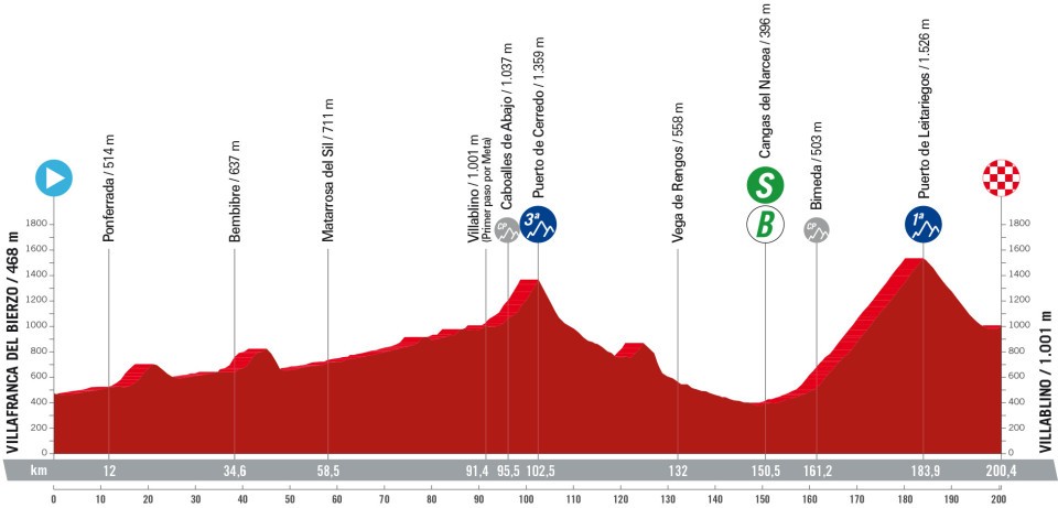 Het profiel van vandaag (Bron: Vuelta a España)