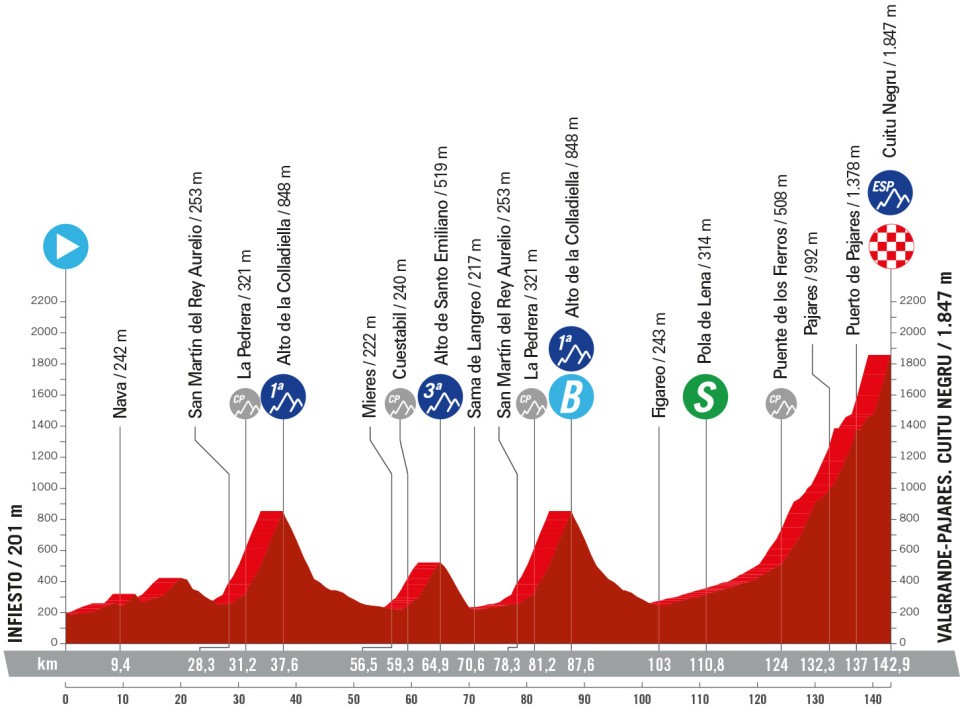 Het profiel van vandaag (Bron: Vuelta a España)