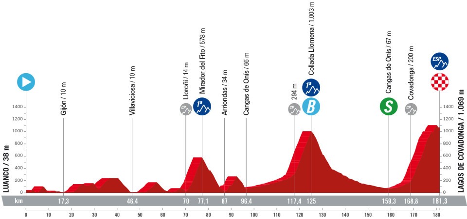 Het profiel van vandaag (Bron: Vuelta a España)