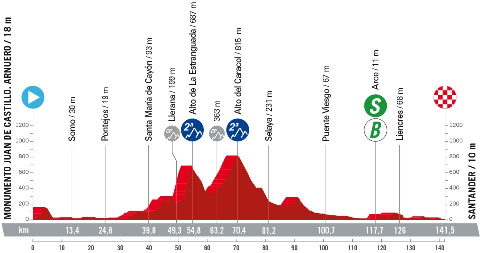 Het profiel van vandaag (Bron: Vuelta a España)