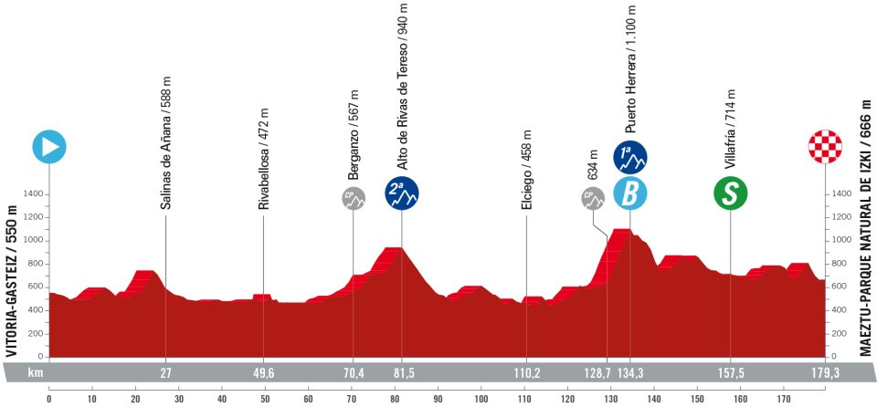 Het profiel van vandaag (Bron: Vuelta a España)