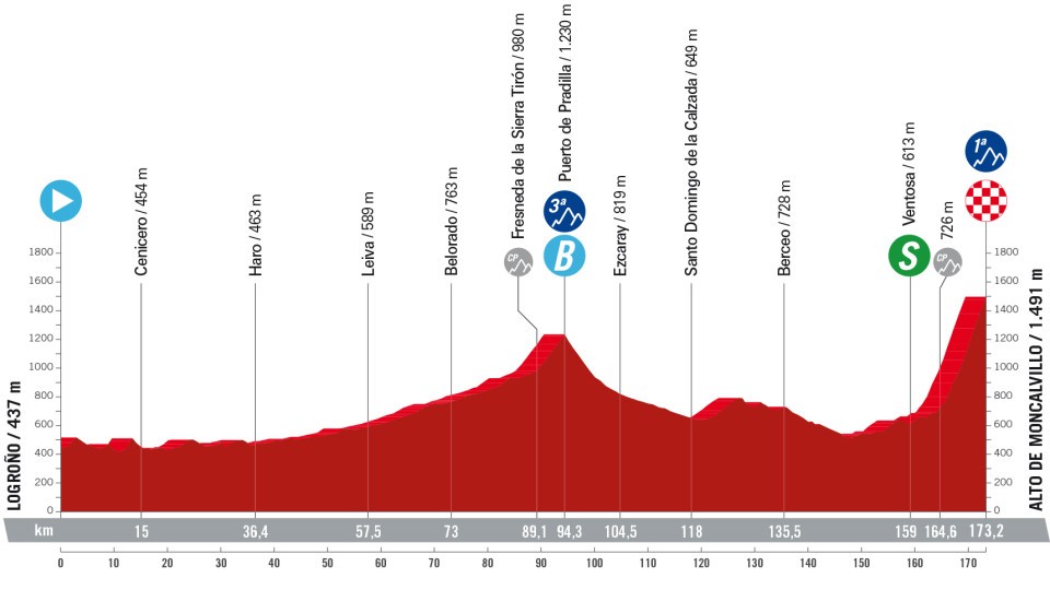 Het profiel van vandaag (Bron: Vuelta a España)