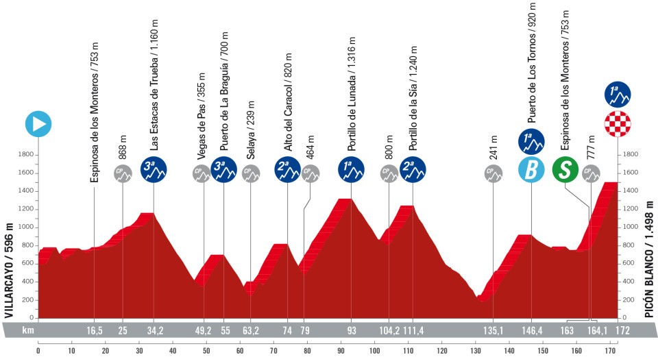 Het profiel van vandaag (Bron: Vuelta a España)