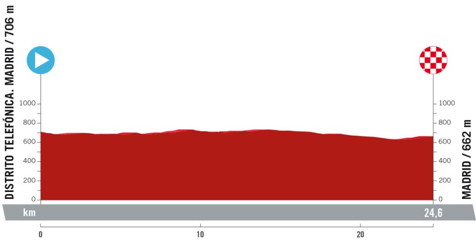 Het profiel van vandaag (Bron: Vuelta a España)