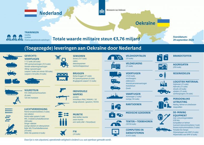 Nederlandse leveringen aan OekraÃ¯ne-stand oktober 2025 (@ Defensie) 