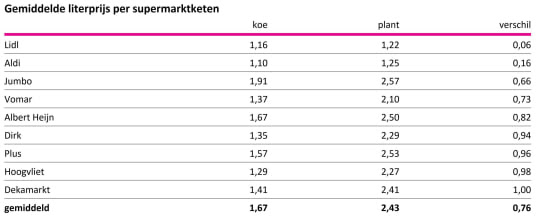 Literprijzen echte melk en nepvarianten