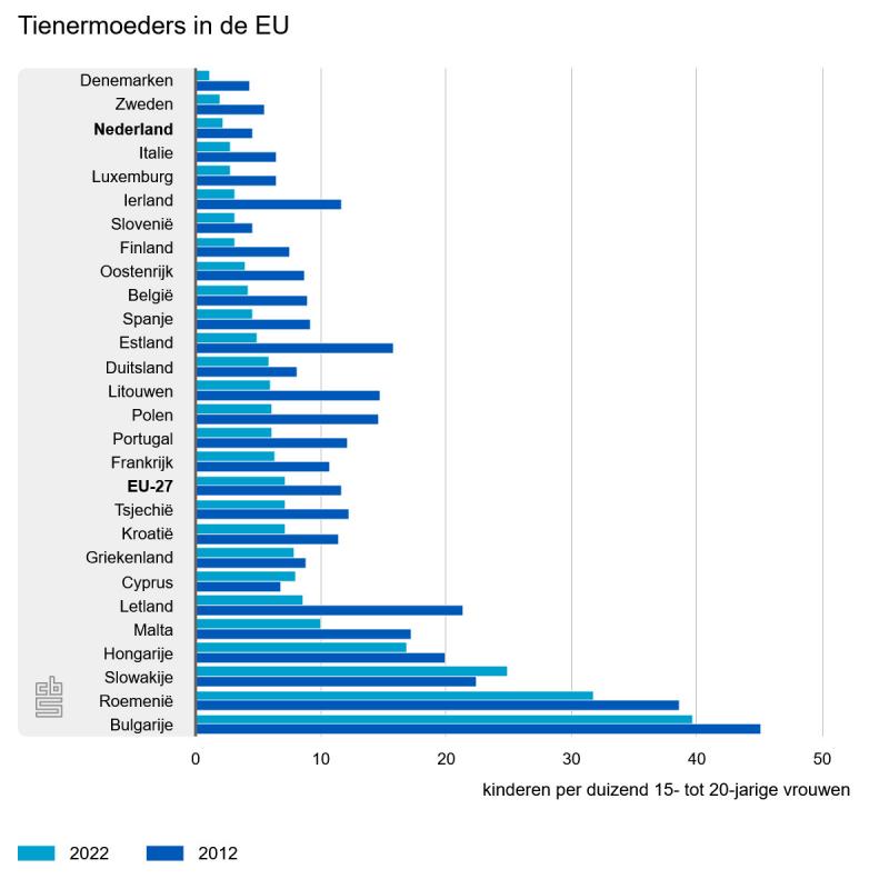 Tienermoeders in de EU in 2012 en 2022 (@CBS)