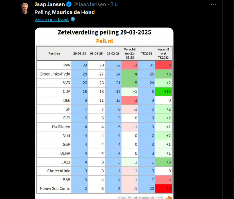 Peiling Maurice de Hond 29 maart 2025 (@ Jaap Jansen on X op 290325) Peiling Maurice de Hond 29 maart 2025 (@ Jaap Jansen on X op 290325)