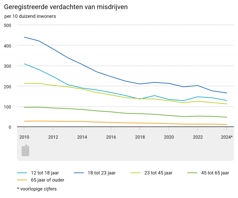 Geregistreerde verdachten van misdrijven 2024 naar leeftijdsgroep ( @CBS) Geregistreerde verdachten van misdrijven 2024 naar leeftijdsgroep ( @CBS)