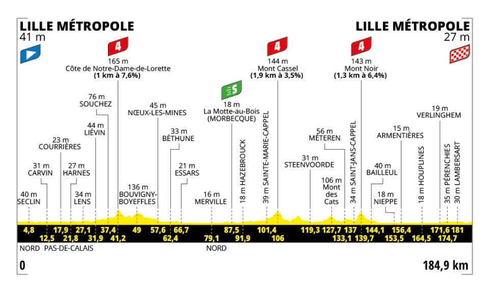 Het profiel van vandaag (Bron: Tour de France)