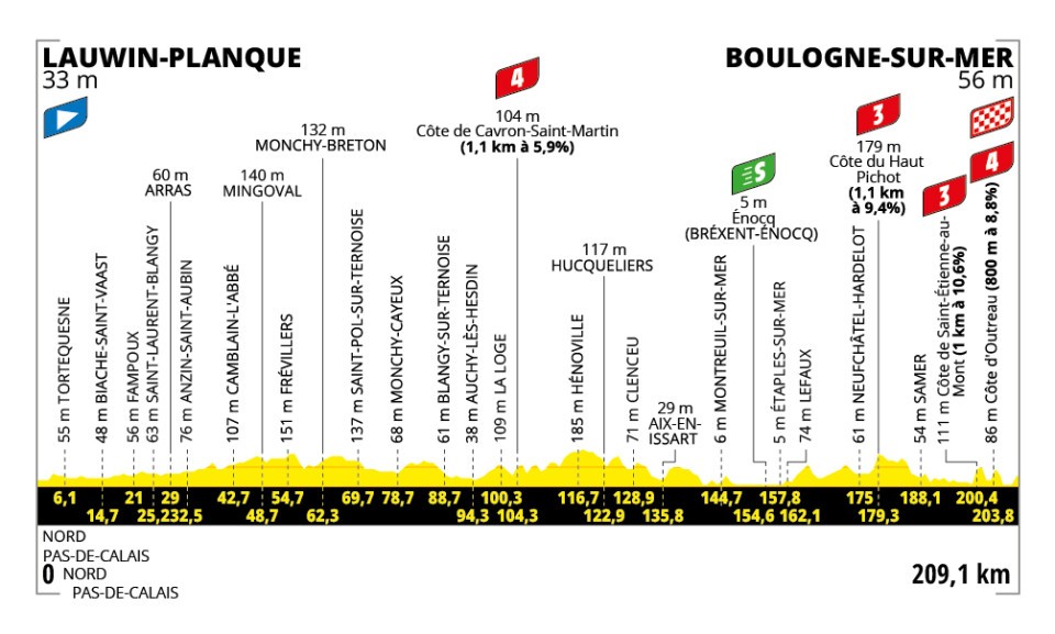 Het profiel van vandaag (Bron: Tour de France) Het profiel van vandaag (Bron: Tour de France)
