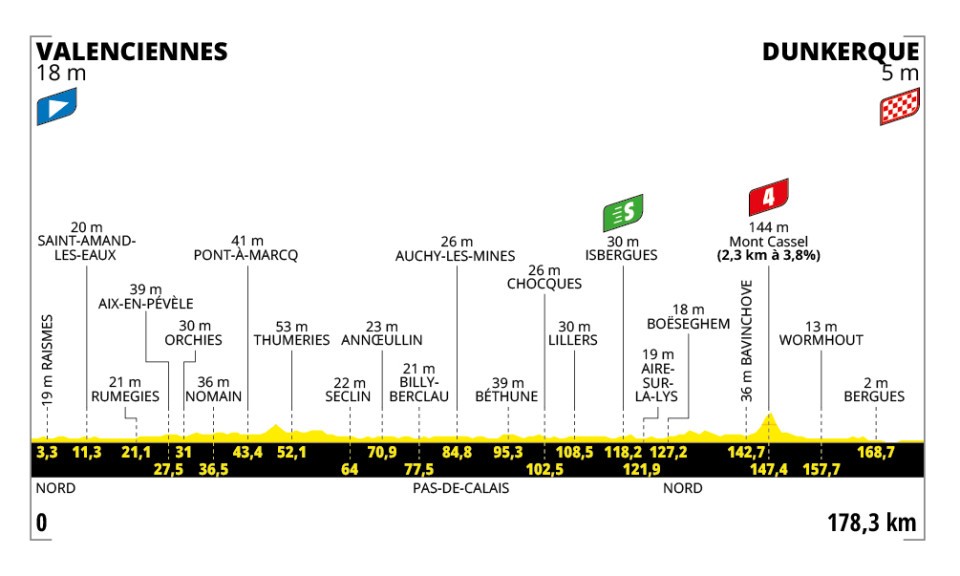 Het profiel van vandaag (Bron: Tour de France)