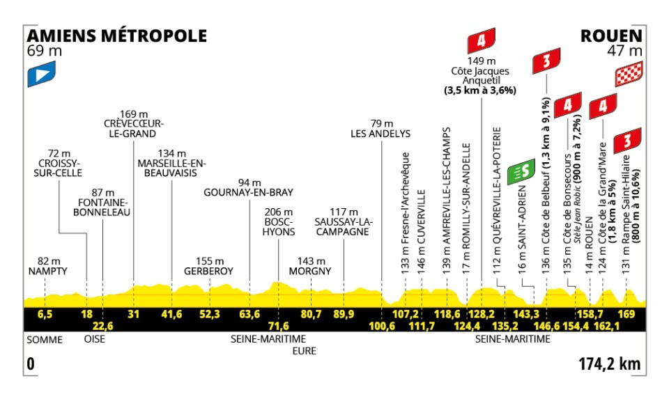 Het profiel van vandaag (Bron: Tour de France) Het profiel van vandaag (Bron: Tour de France)