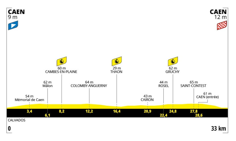 Het profiel van vandaag (Bron: Tour de France)