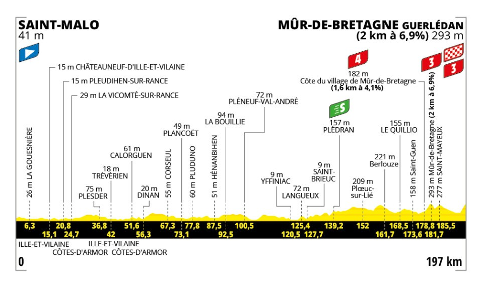Het profiel van vandaag (Bron: Tour de France) Het profiel van vandaag (Bron: Tour de France)