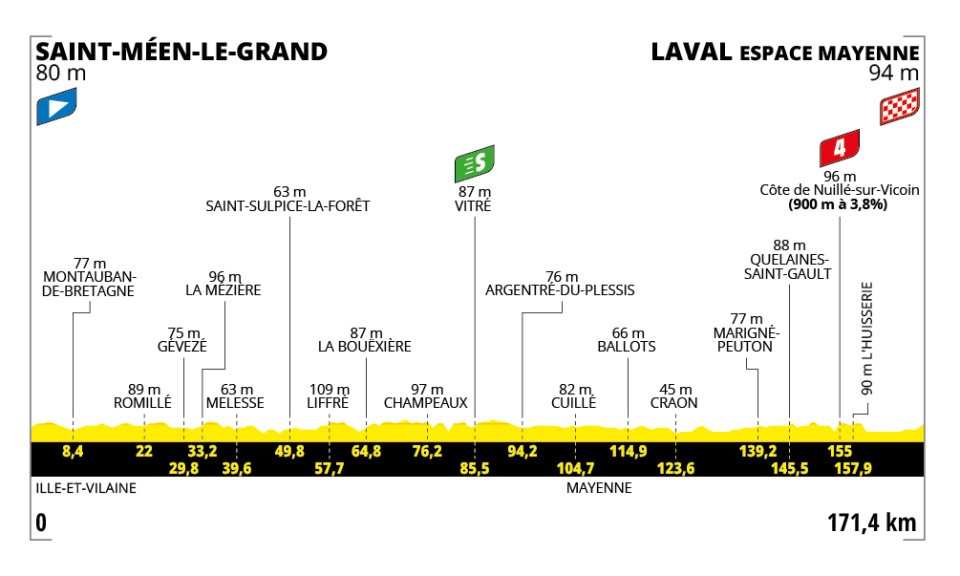 Het profiel van vandaag (Bron: Tour de France) Het profiel van vandaag (Bron: Tour de France)