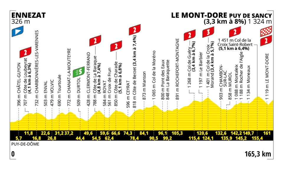 Het profiel van vandaag (Bron: Tour de France)