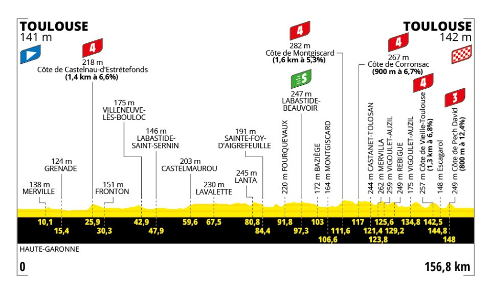 Het profiel van vandaag (Bron: Tour de France)
