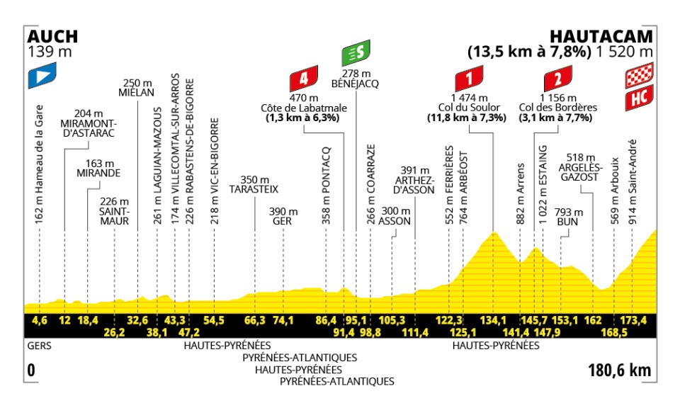 Het profiel van vandaag (Bron: Tour de France)