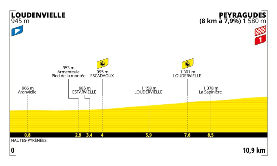 Het profiel van vandaag (Bron: Tour de France)