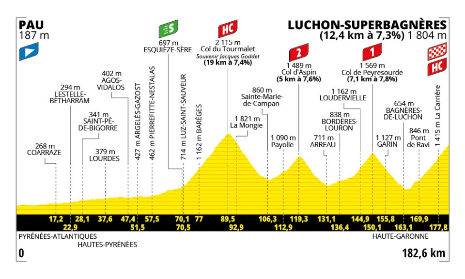 Het profiel van vandaag (Bron: Tour de France) Het profiel van vandaag (Bron: Tour de France)