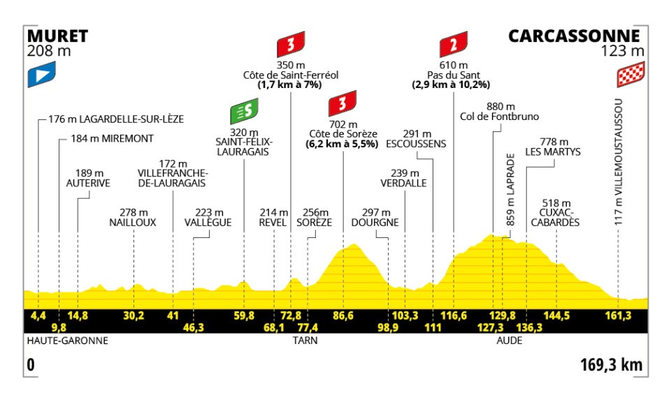 Het profiel van vandaag (Bron: Tour de France)