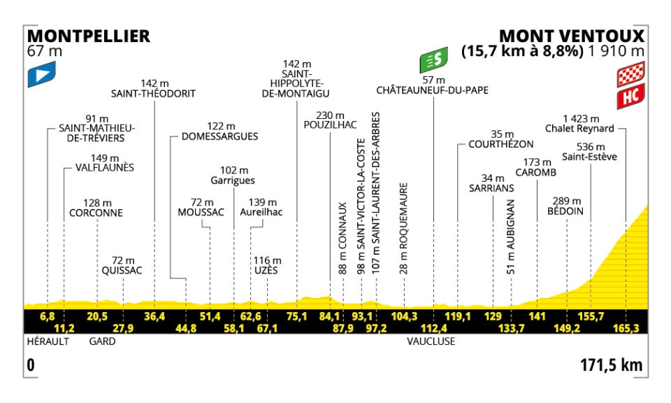 Het profiel van vandaag (Bron: Tour de France)