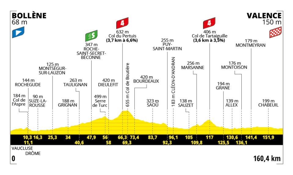 Het profiel van vandaag (Bron: Tour de France)
