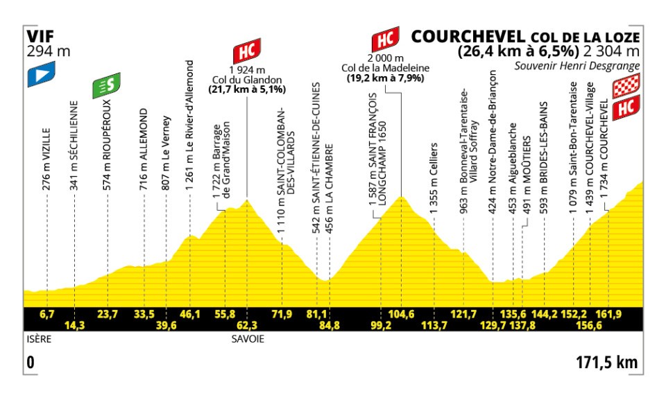 Het profiel van vandaag (Bron: Tour de France)