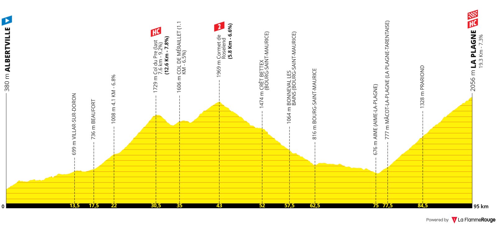 Het profiel van vandaag (Bron: Tour de France)