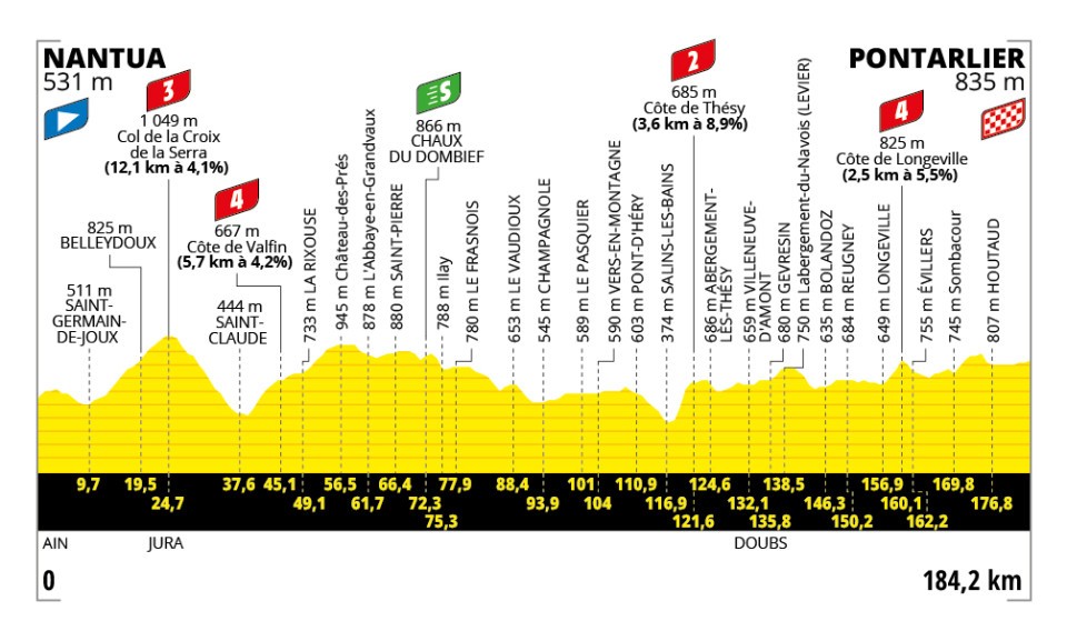 Het profiel van vandaag (Bron: Tour de France)